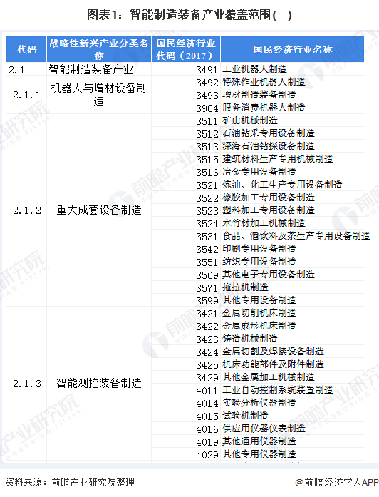 2020年中国智能制造装备行业市场规模与发展前景分析 行业覆盖范围广【组图】